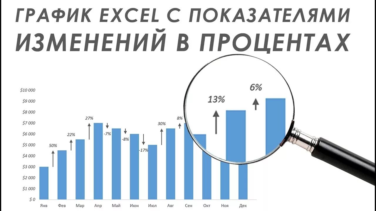 Изменение показателя в процентах. Изменение в процентах. Excel график изменение в процентах. Круговая диаграмма.