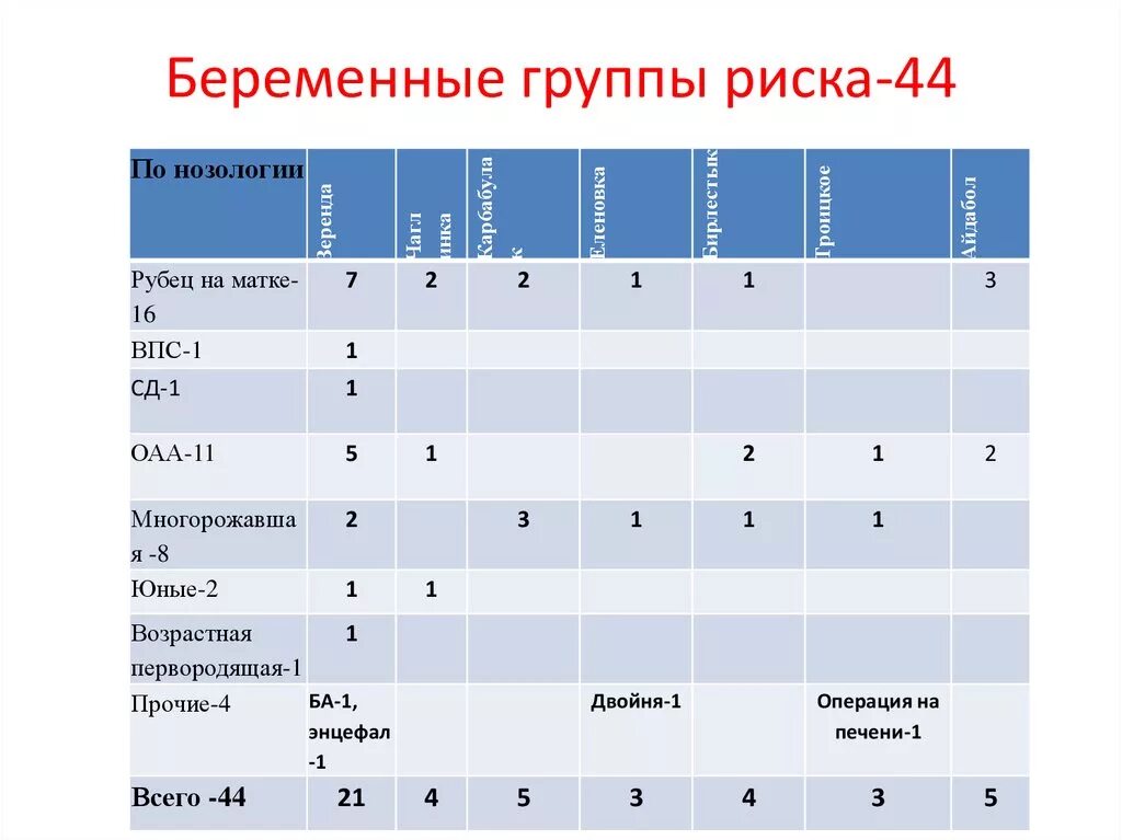 Группы риска беременных. Группы риска беременных женщин. Беременность 2 группа риска. Группы риска беременных таблица. Что значит д группа