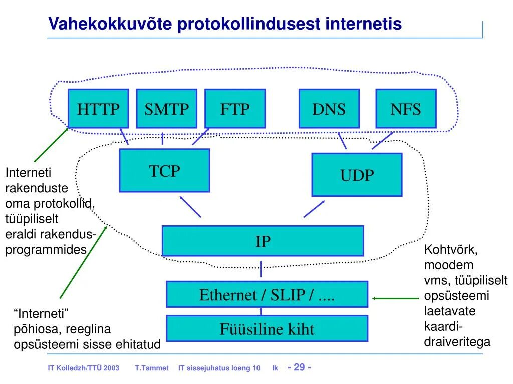 Ftp tcp udp. Ftp tcpip smtp это. ftp , tcpip , smtp , pop3 ,. http, smtp. структура пакета протоколов ftp.