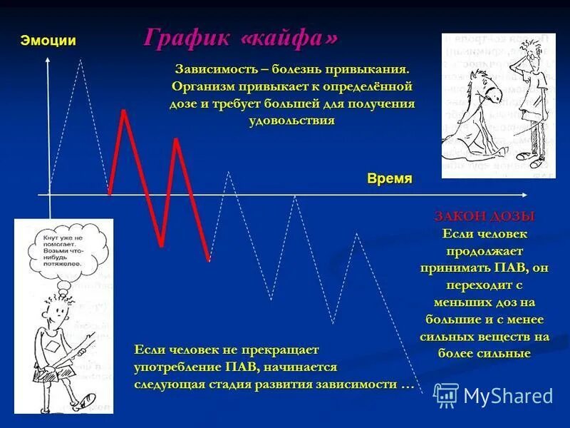 Сколько организм привыкает. Зависимость это болезнь. График эмоций трейдера. График возраста зависимых заболеваний.