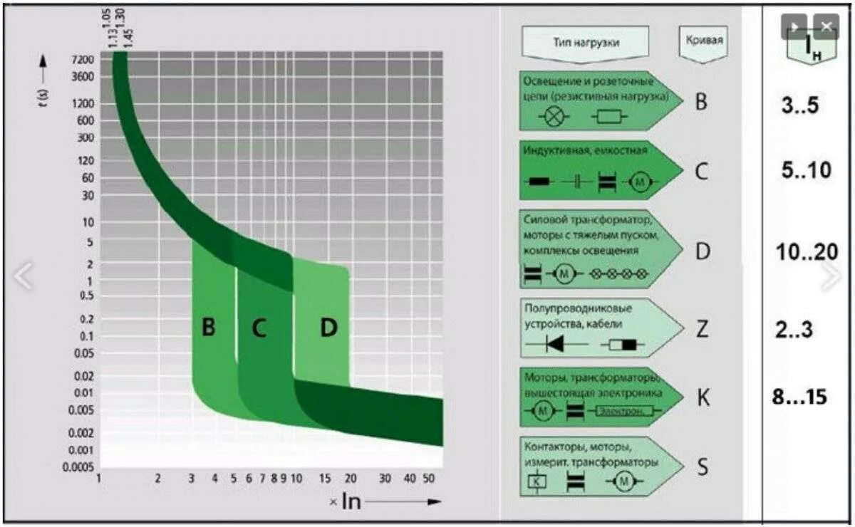Параметры автоматического выключателя c16. Характеристики автоматов a b c d. Характеристика выключателя b c d. Кривая отключения автоматического выключателя c. Вес автоматического выключателя