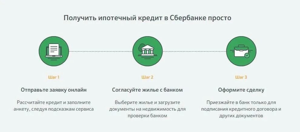 Условия получения ипотеки на дом. Схема ипотечного кредитования Сбербанка. Этапы ипотечного кредитования в Сбербанке схема. Процедура получения кредита. Этапы взятия ипотеки.