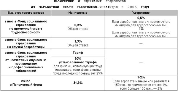 Ип инвалиду 2 группы. Страховые взносы по инвалидам. Ставки страховых взносов для инвалидов. Какой процент начисления взносов по инвалидам. Взносы по несчастным случаям инвалидам процент.