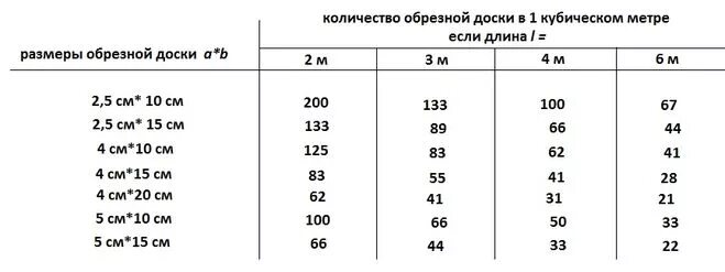 Сколько досок 120 в кубе. Сколько досок в 1 Кубе таблица 3 метра. Сколько досок в Кубе таблица 3 метра. Количество досок в Кубе таблица 3 метра. Таблица досок в 1 Кубе 6 метровых.