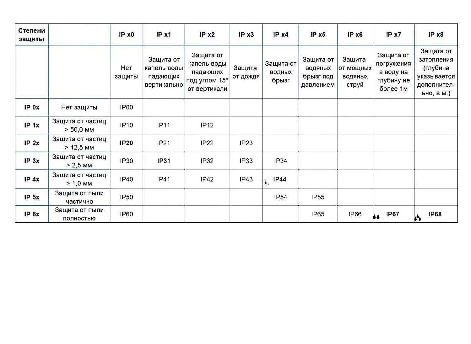 Ip 68 защита расшифровка. Степени защиты оболочек электрооборудования. Степень защиты IP расшифровка. Ip44 расшифровка степень защиты розеток. Ip68 степень защиты от воды.