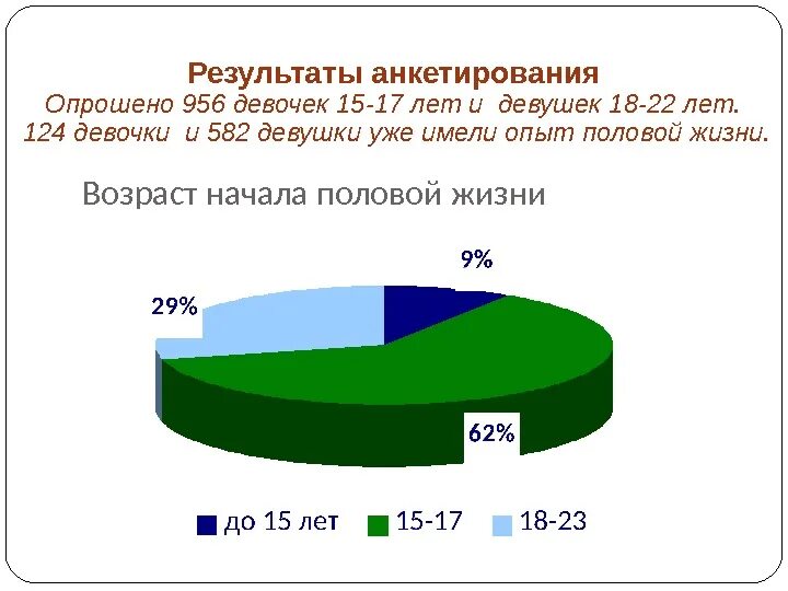 Половая жизнь на последнем. Средний Возраст начала половой. Средний Возраст вступления в половые отношения. Статистика возраста вступления в первые половые связи. Средний Возраст.