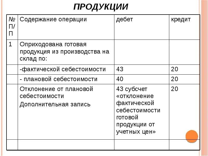 Выпущены из производства проводка. Оприходована готовая продукция основного производства проводка. Оприходована продукция на склад проводка. Оприходована на склад готовая продукция. Проводки оприходована готовая продукция на склад.