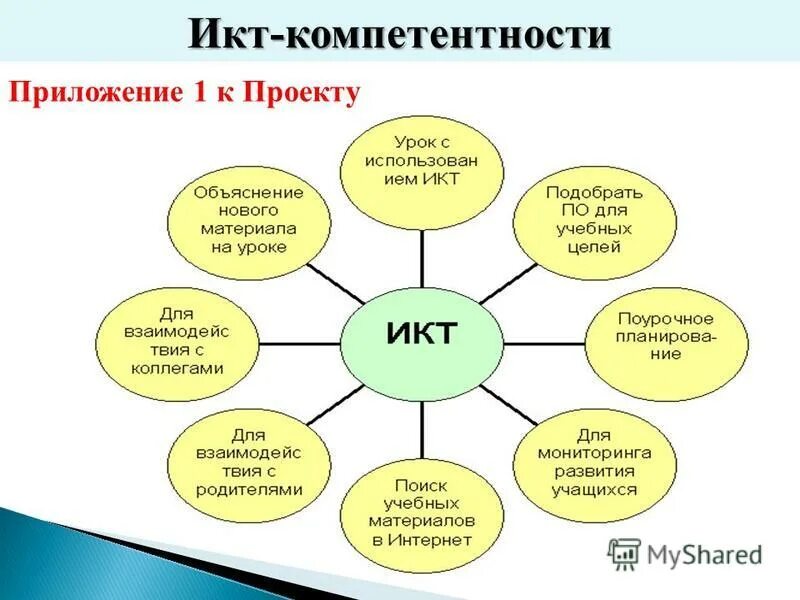 Программы по икт. Использование икт в работе музыкального руководителя доу. Информационно комуникационные технологии. Приложения икт. История программного обеспечения и икт.