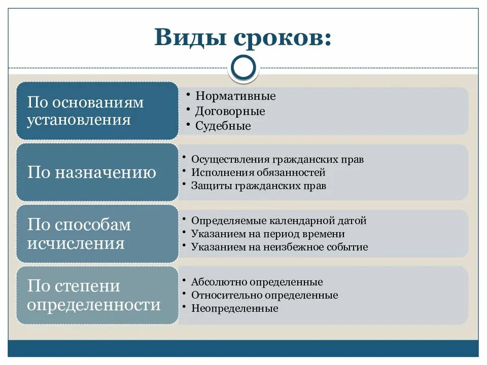 Виды сроков в гражданском праве. Классификация сроков исковой давности в гражданском праве. Признаки сроков в гражданском праве. Виды сроков в гражданском праве схема. Исковая давность относится