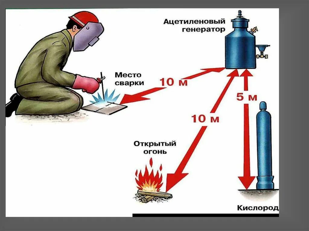 Расстояние между баллонами ацетилена и кислорода. Требования к размещению ацетиленовых генераторов. Схема проведения огневых работ. Пожарная безопасность при сварочных работах. Ацетилен применяется в качестве горючего при газовой