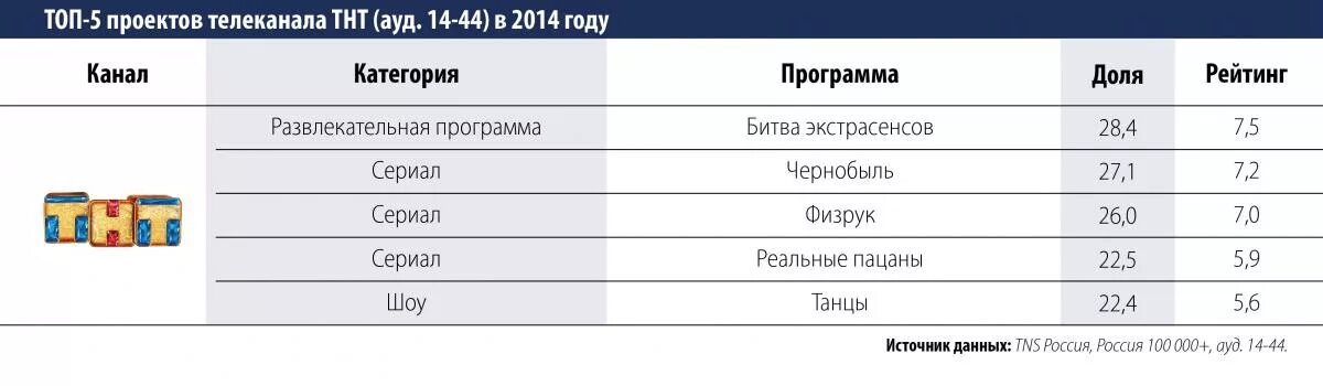 Программа тнт на 24.03 2024. Рейтинг телеканала ТНТ. Самые популярные программы на ТВ. ТНТ программа. Рейтинг телеканалов.