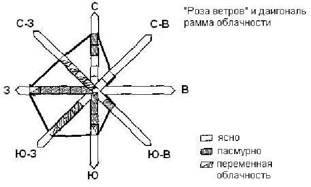 Направление ветра санкт петербург