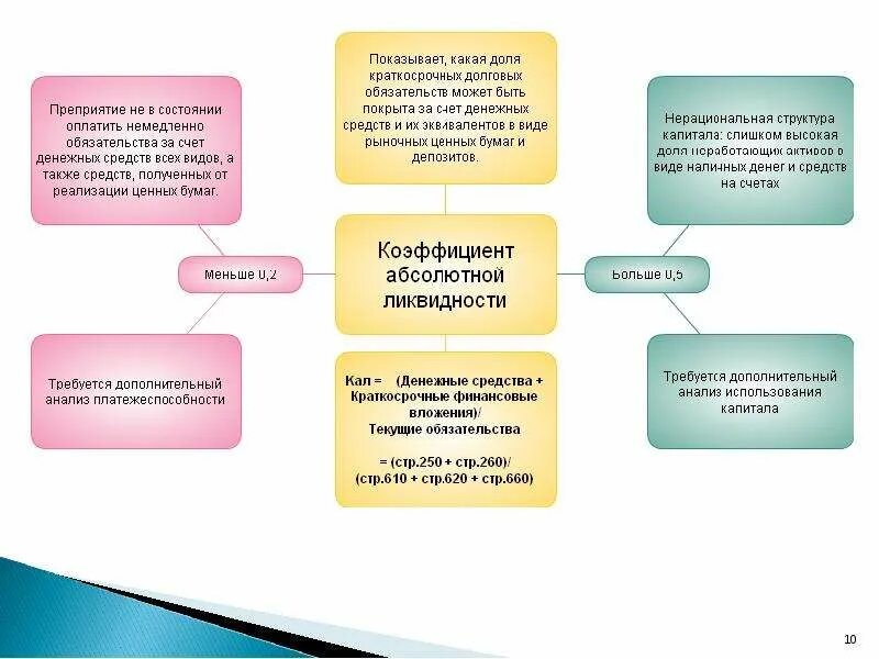 Коэффициент абсолютной ликвидности ниже нормы. Коэффициенты абсолютной ликвидности схема. Коэффициент текущей ликвидности схема. Коэффициент абсолютной ликвидности рисунок. Коэффициент абсолютной ликвидности предприятия.