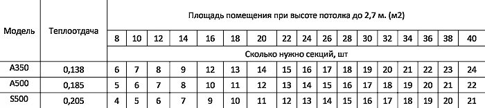 Сколько радиаторов на квадратный метр. Сколько нужно секций чугунных батарей на 1м2. сколько секций биметаллического радиатора нужно на 1. сколько ватт радиатор на 1 м2. сколько секций батареи нужно на комнату.