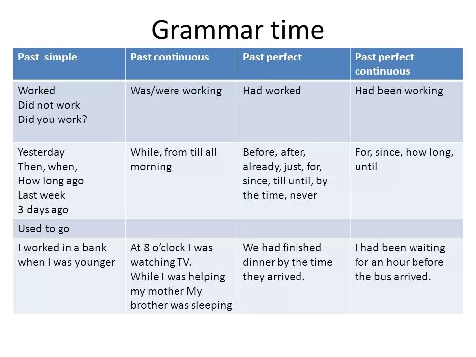 Past simple Continuous perfect perfect Continuous таблица. Past simple past perfect Continuous. Паст Тенсес Симпл, континиус Перфект. Когда используется past simple past Continuous past perfect. Had been doing время