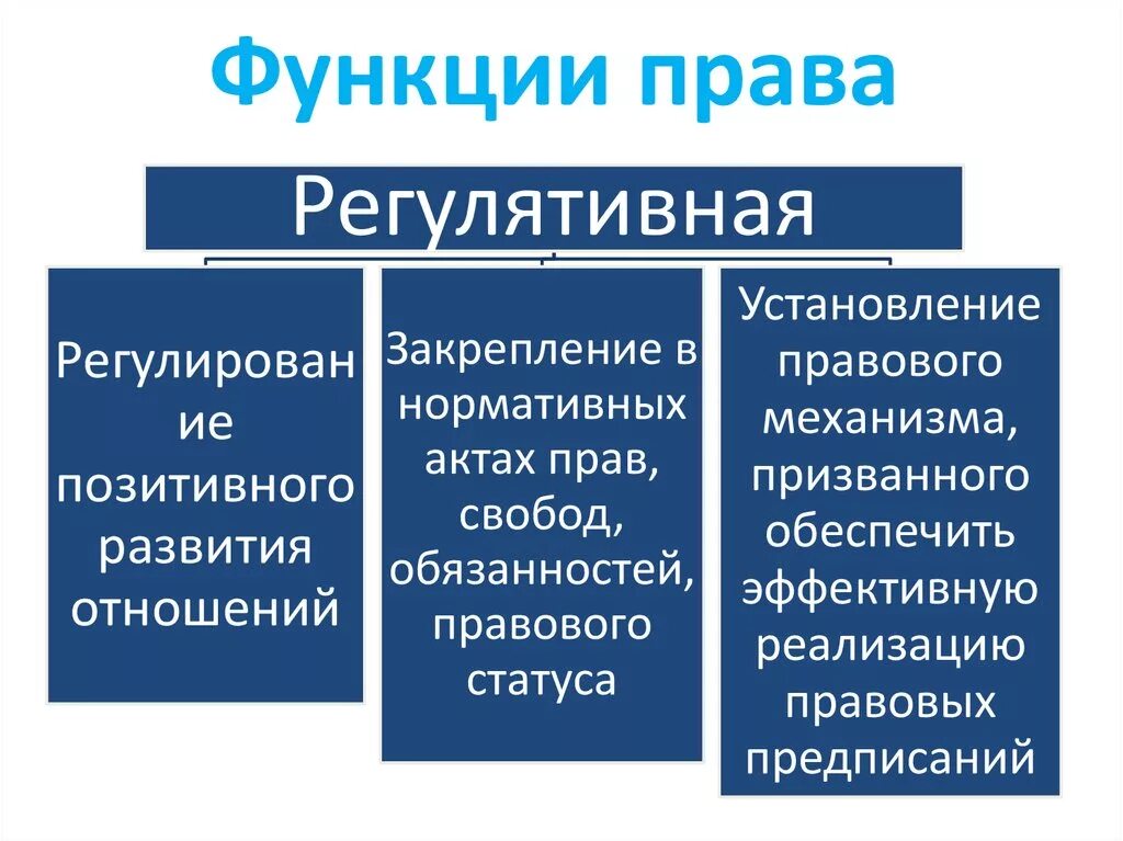 Регулятивнгая фугкция прав а.