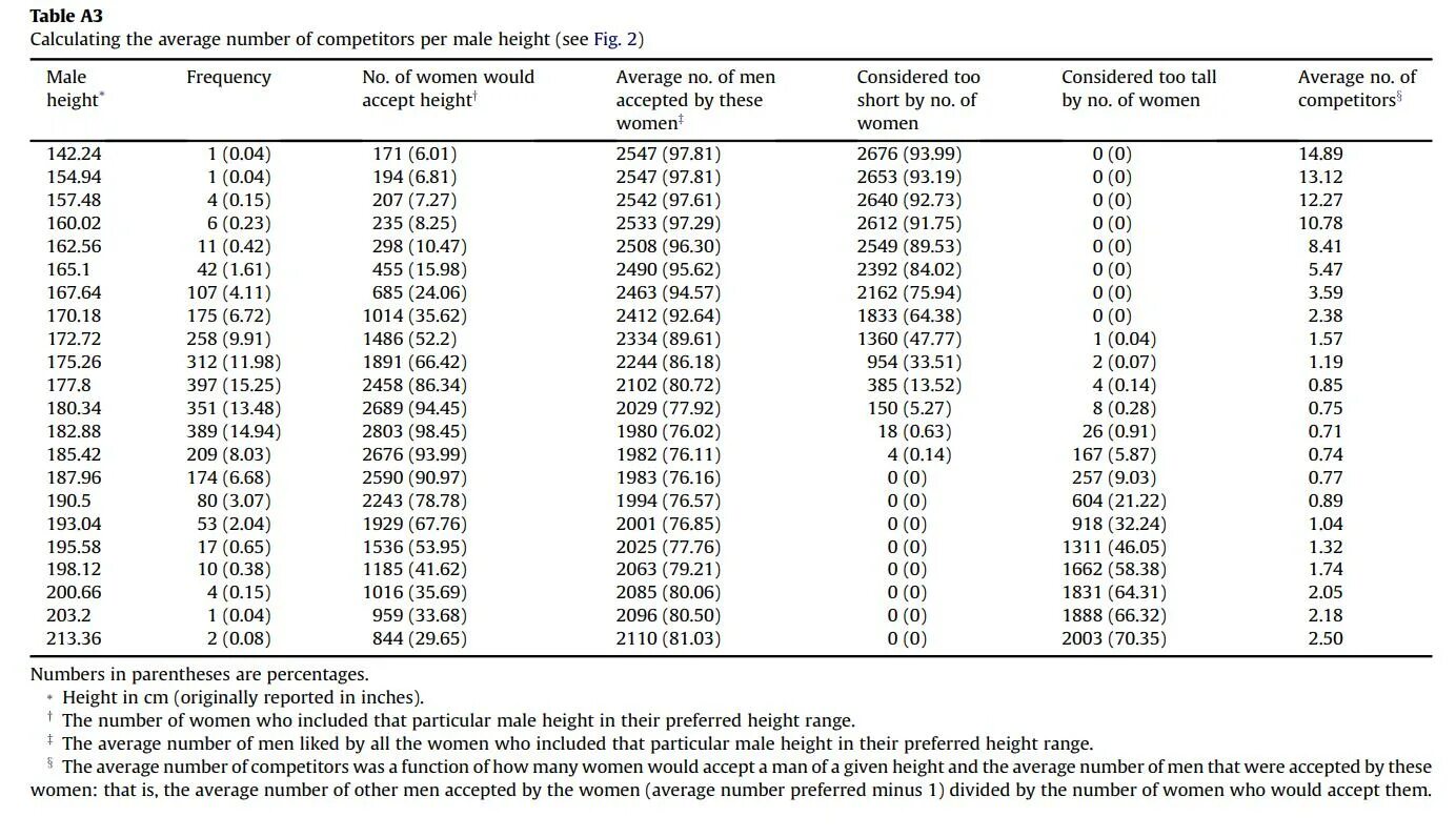 Average male height in us. Man and women in all height. Average number of competitors and height cm. Men who Lie about their height will be Bullied Damazonia. Penis calculator