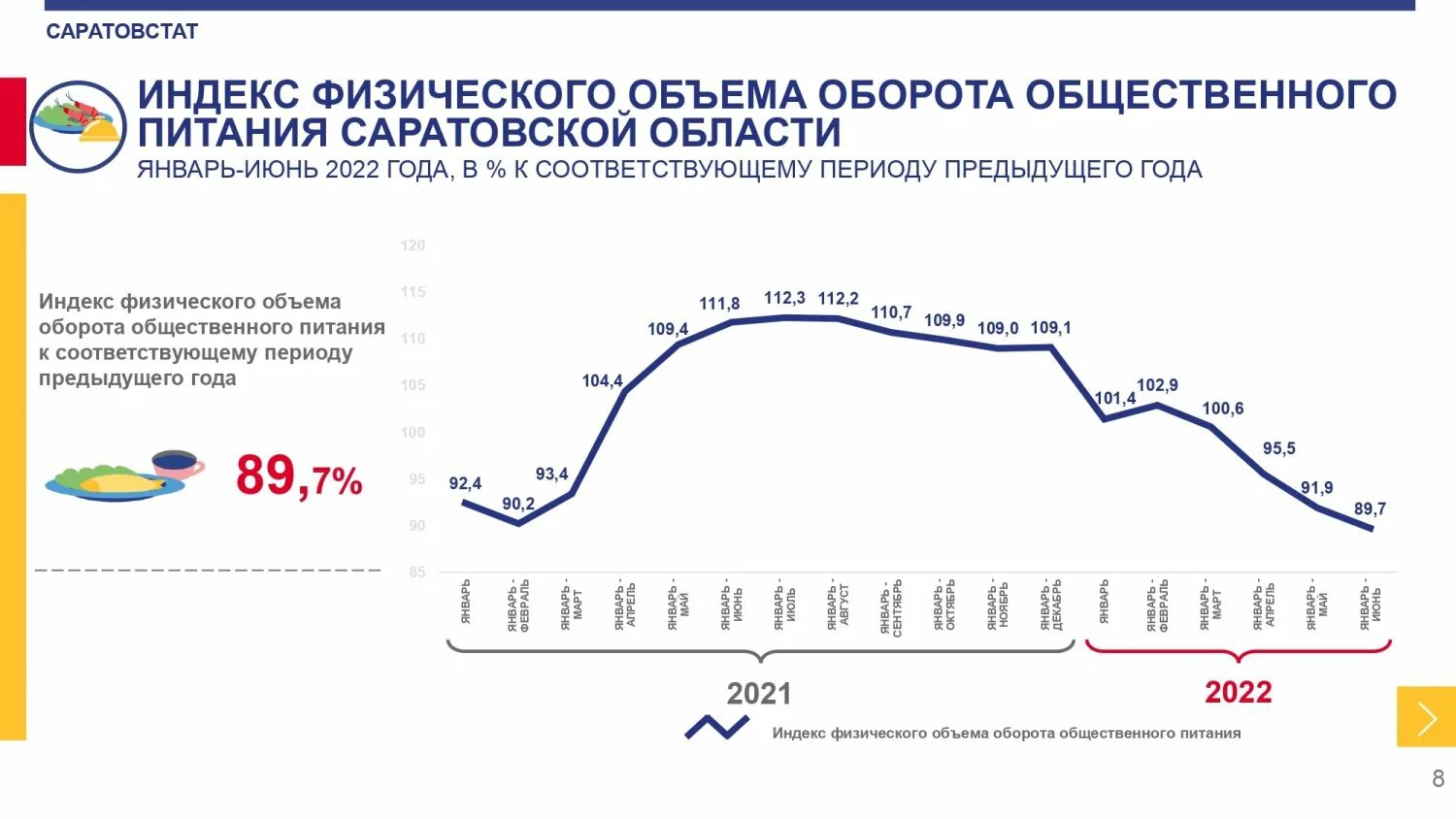 Статистика общепита в России 2022. Транспорт в Саратовской области 2022. Статистика Саратов. Динамика оборота общественного питания 2022.