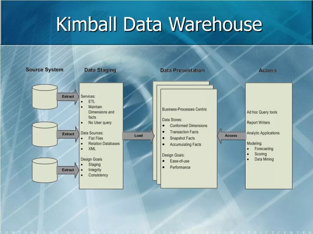 Хранилища данных data Warehouse. Модель Кимбалла хранилище данных. Dimensional model хранилище данных. Модели данных DWH. Чат gpt4 презентации