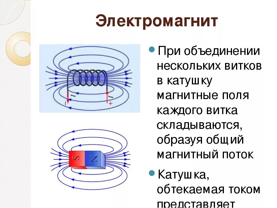 Как можно изменить магнитное поле катушки. Направление электромагнитных линий постоянного магнита. Магнитное поле катушки соленоида. Электромагнит, поле катушки с током.. Магнитное поле вокруг проводника ,катушки,электромагнита.