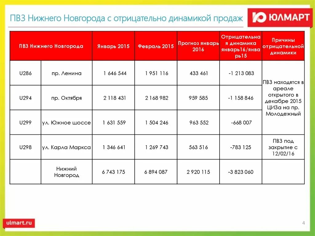 Причины отрицательной динамики по продажам. Комментарий по отрицательной динамики продаж. ПВЗ 1×35 характеристики. Количество ПВЗ по регионам таблица. Пвз новгород