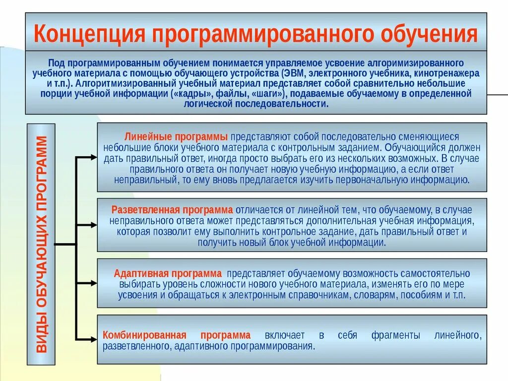 Концепция программированного обучения. Виды программированного обучения. Тип концепции программированного обучения. Концепция программированного обучения в педагогике. Информацию и учебный материал на