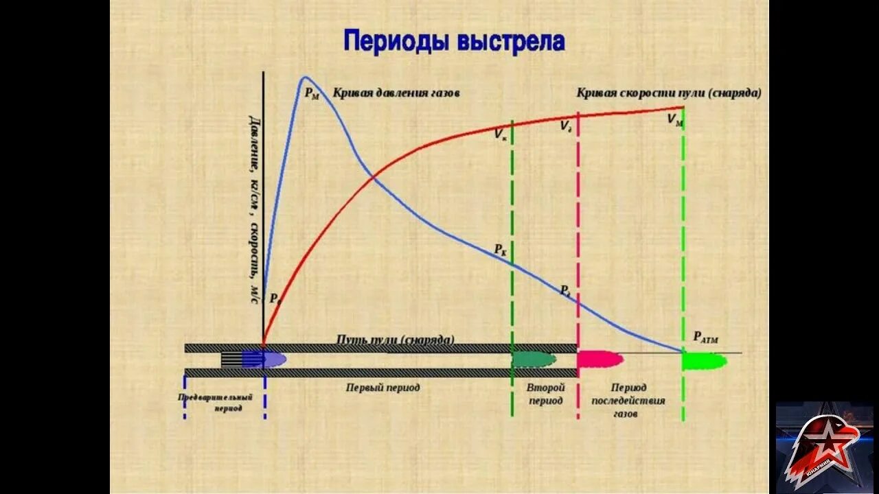 Какая скорость пули при выстреле. Периоды выстрела схема. Внутренняя баллистика периоды выстрела. Внешняя баллистика Траектория снаряда. Периоды выстрела из ПМ.