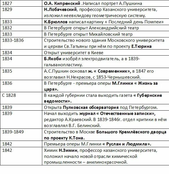 1 июля даты и события. Правление Николая 1 кратко основные даты. События правления Николая 1.