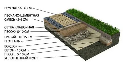 Слои при укладке тротуарной плитки