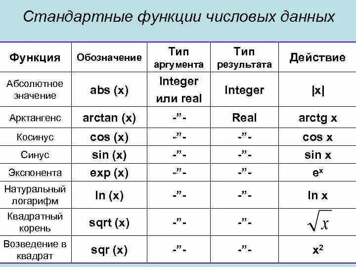 Обозначение функции. Стандартные функции. Как обозначается функция. Какими буквами обозначают функции.