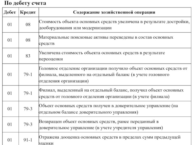 Дебет 76 счета. Дебет 01 кредит 08. Отражена на счетах дооценка основных средств. Дебет 08 кредит 10. Дебет 01 кредит 08 хозяйственная операция.