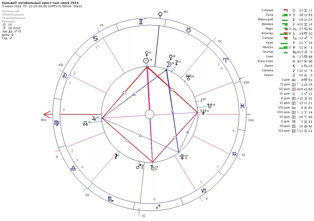 Крест судьбы в 12. Натальная карта планеты снизу. Конфигурация большой крест в натальной карте. Мутабельный большой крест в натальной карте что означает. Фиксированный Мутабельный кардинальный крест.