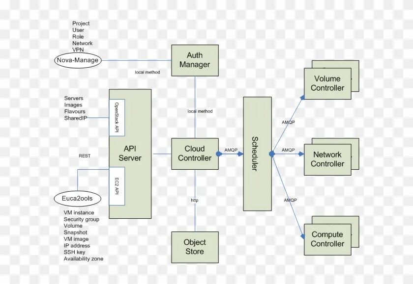 Схема RPC. RABBITMQ RPC. Схема обмена между RABBITMQ. Схема Nova OPENSTACK. Local method