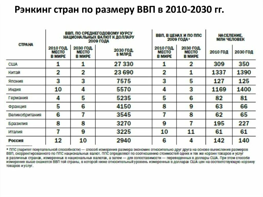 Ввп в национальной валюте. Размер ВВП по странам. ВВП по странам 2010. Топ ВВП 2010. Рейтинг ВВП 2010.