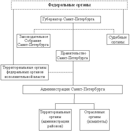 Органы местного самоуправления курсовая. Структуру органов МСУ СПБ. Структура органов муниципальной власти СПБ.. Местное самоуправление Санкт-Петербурга. Структуры власти Санкт Петербурга схема.