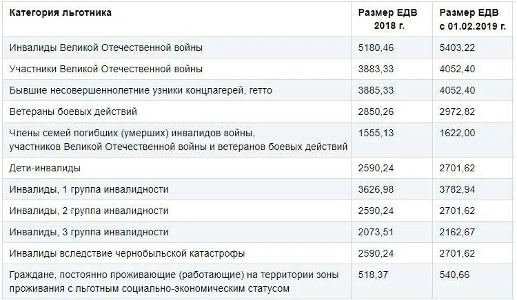 Пакет инвалида 3 группы. Размер пенсии ребенка инвалида 1 группы в 2022 году. Размер пенсии по инвалидности с детства 3 группы. Социальная пенсия по инвалидности 2 группы СПБ. Пособие по инвалидности в 2022 3 группы в России.