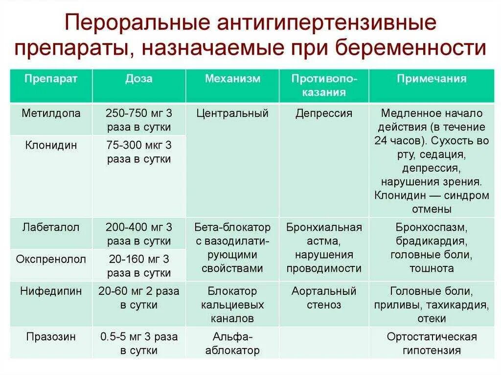 Орви первый триместр. Препараты от давления при беременности 1 триместр. Антигипертензивные препараты список препаратов. Гипотензивные препараты при беременности 1 триместр. Гипотензивные препараты для беременных разрешенные список.