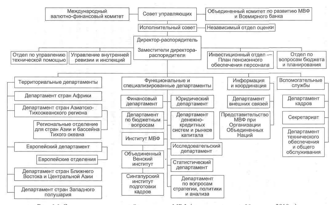 Создание европейского союза мвф мирового банка. Структура органов управления мвф схема. организационная структура мвф схема. схема структуры управления мвф. международный валютный фонд структура управления.