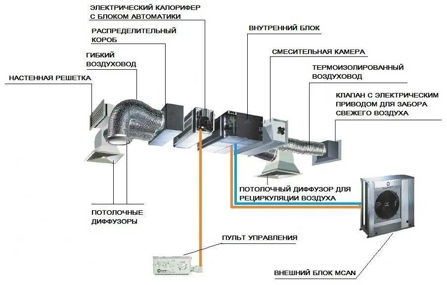 Кондиционирование приточного воздуха. Приточно вытяжная система вентиляции схема. Канальные сплит-системы схема установки. Схема подключения вентиляции, кондиционирования. Схема подключения кондиционера к приточной вентиляции.