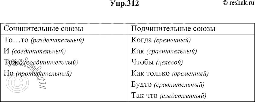 Тест по русскому языку союз подчинительные союзы. Сочинительные и подчинительные Союзы в 2 столбика. Сочинительные и подчинительные Союзы таблица. Выпишите в 2 столбика сочинительные и подчинительные Союзы. Разряды сочинительных союзов разделительные.