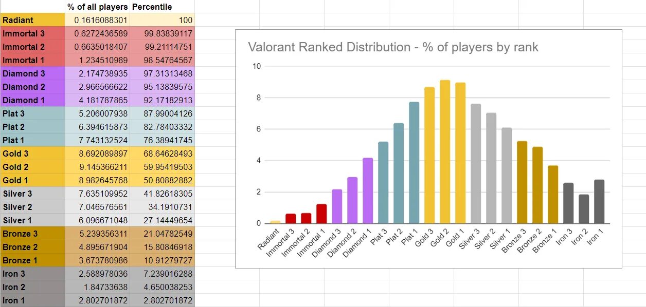 Shindo life ranks. Ранги валорант 2022. Статистика рангов валорант. MMR valorant по званиям. Распределение по рангам валорант.