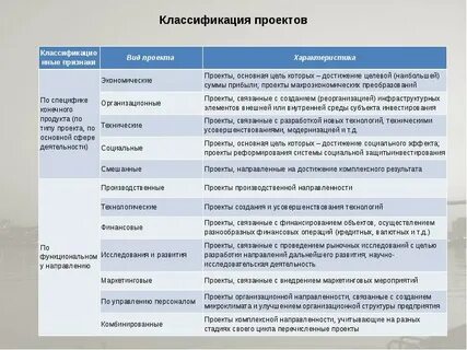Виды проектов примеры