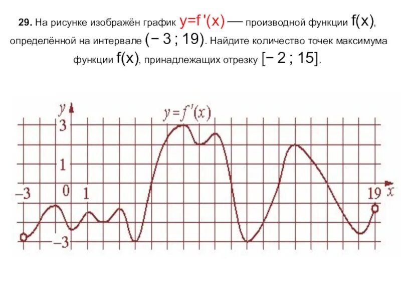 Точки максимума функции на графике производной. График производной функции точки максимума. Количество точек максимума функции. Y F(X) количество точек максимума.