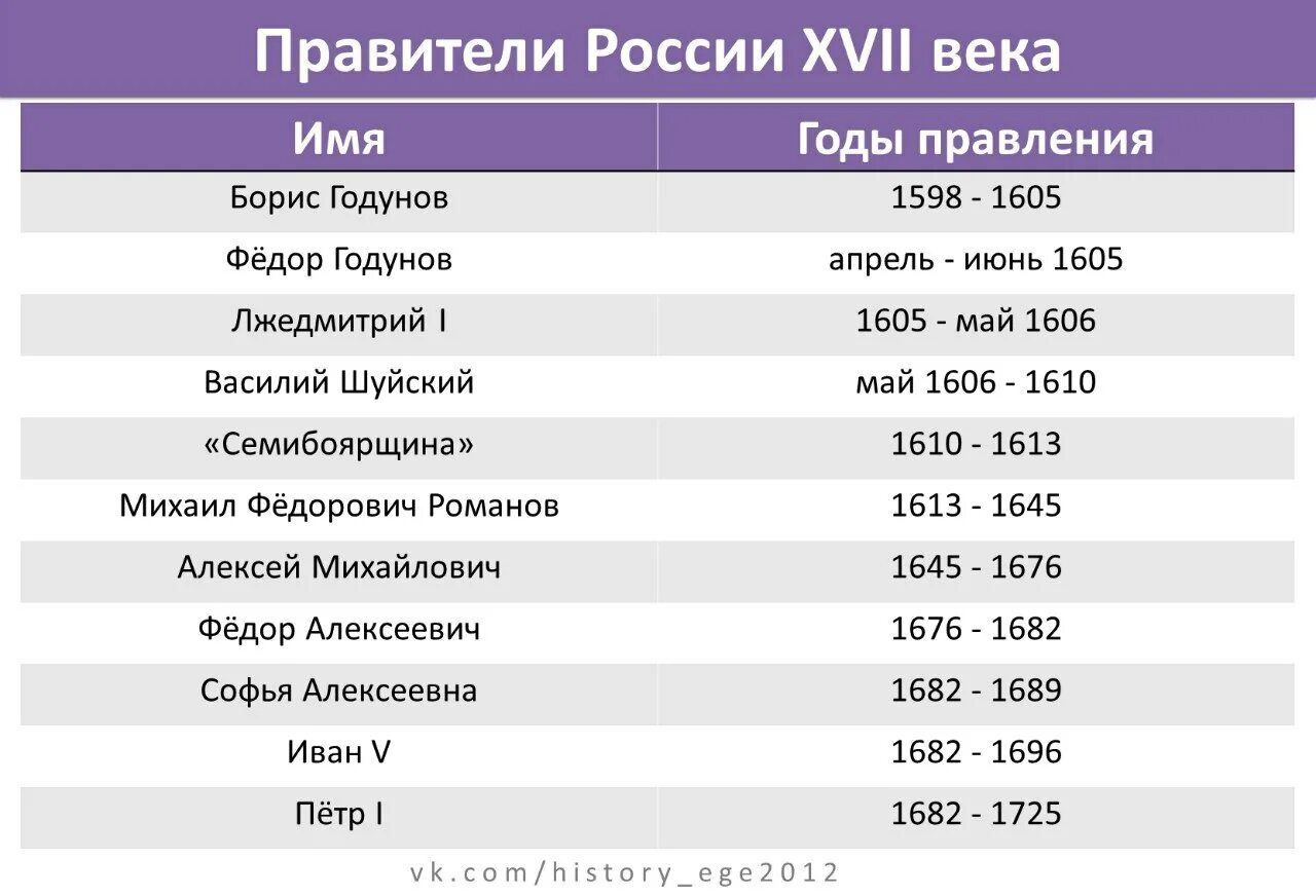 Правление 1700. Даты правления правителей России 16-17 века. Даты правления правителей России 17 века. Правители Руси 16-17 века. Цари 17 века в России и годы правления.