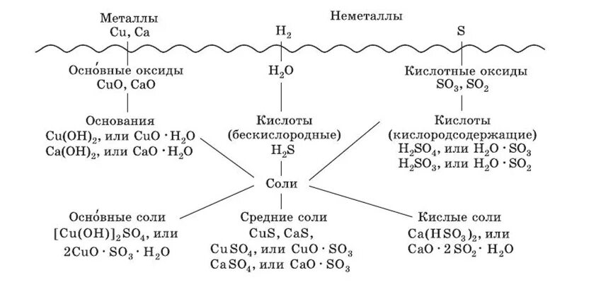 Классы неорганических соединений химия 8 класс тест. Опорный конспект по химии 9 класс неметаллы. Химические свойства простых и сложных неорганических веществ. Опорные конспекты по химии элементов 11 класс. Важнейшие классы неорганических соединений таблица.