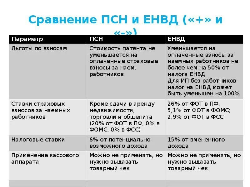 Страховые взносы превышают налог усн. Патентная система налогообложения льготы. Сравнение патентной системы налогообложения. Система налогообложения в Неменка. Льготы упрощенной системы налогообложения.