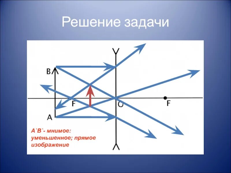 Изображение мнимое прямое уменьшенное предмет находится