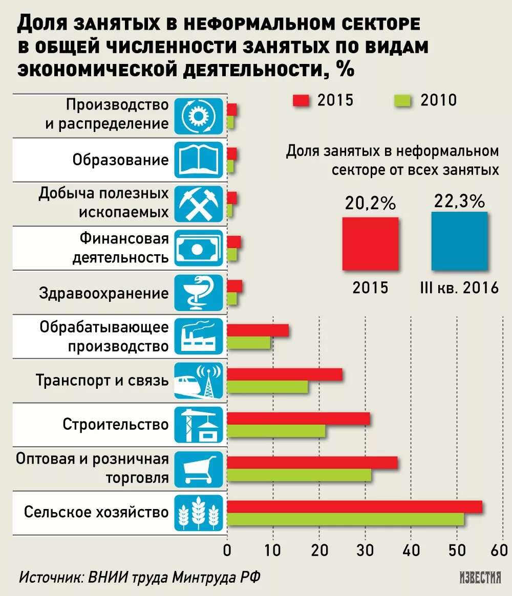 Численность занятого населения по отраслям. Занятость в неформальном секторе экономики в России. Занятые в теневой экономике. Занятость сельского населения. Теневая занятость в неформальном секторе.