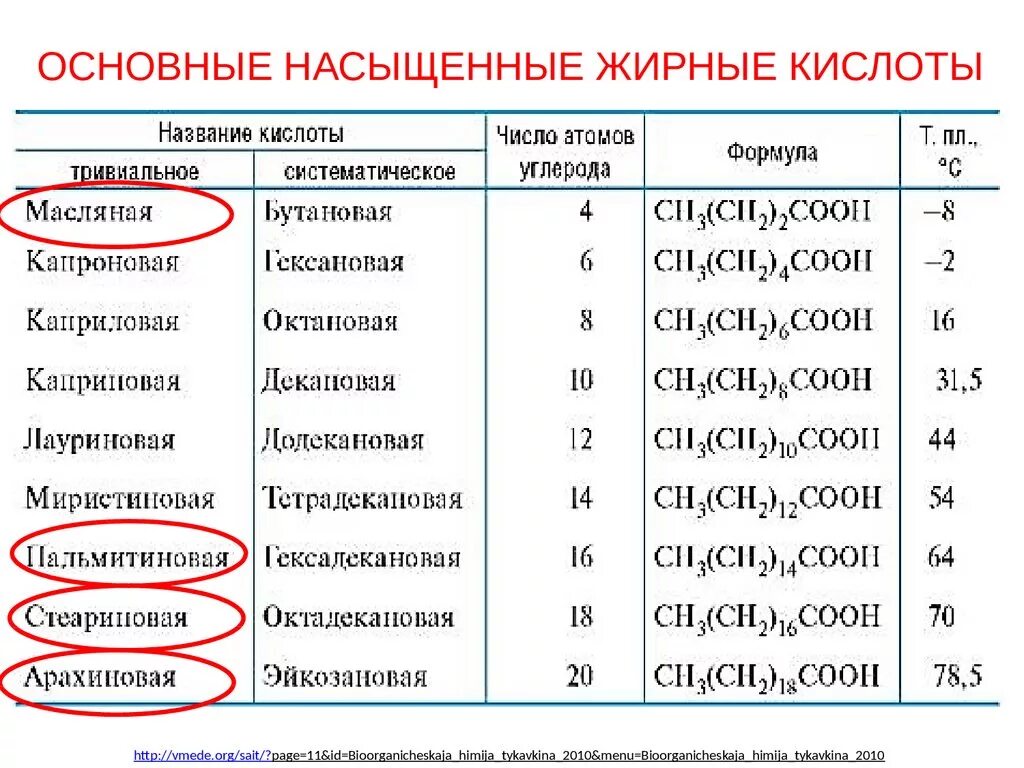 Непредельные жирные кислоты формулы. Общая формула непредельных жирных кислот. Основные ненасыщенные жирные кислоты таблица. Основные жирные кислоты формулы. Радикал жирной кислоты