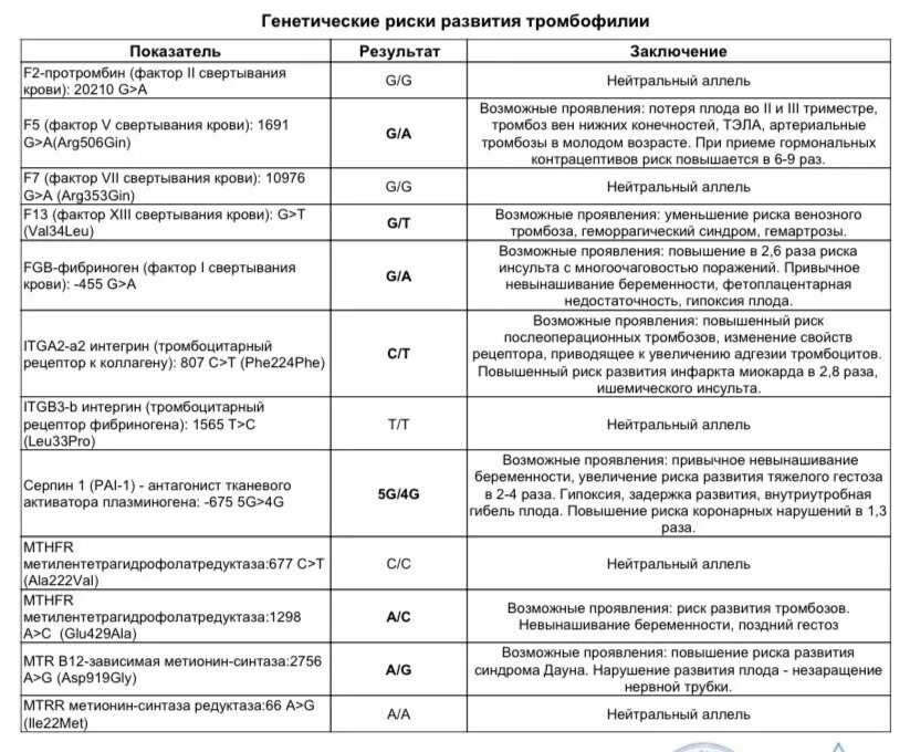 Анализ на генетику ребенку. Генетический риск развития тромбофилии анализ. Расшифровка генетического анализа на тромбофилию. Генетический риск развития тромбофилии (расширенный). Генетический риск развития тромбофилии анализ расшифровка.